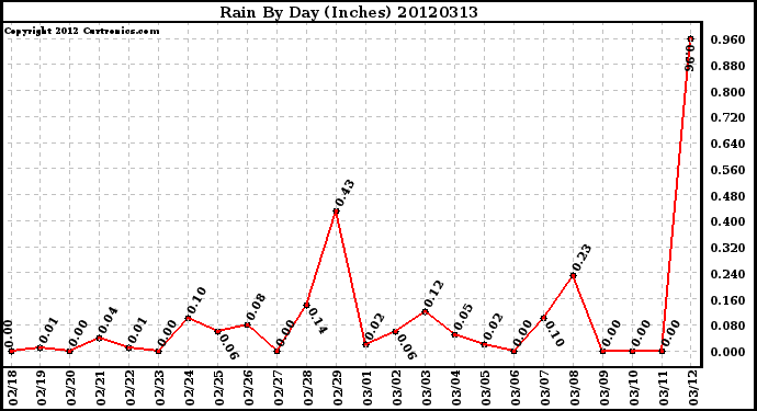 Milwaukee Weather Rain<br>By Day<br>(Inches)