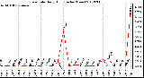 Milwaukee Weather Rain Rate<br>Daily High<br>(Inches/Hour)