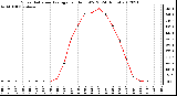 Milwaukee Weather Solar Radiation Average<br>per Hour W/m2<br>(24 Hours)