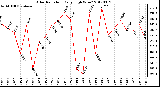 Milwaukee Weather Solar Radiation<br>Daily High W/m2