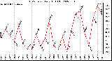 Milwaukee Weather THSW Index<br>Daily High (F)