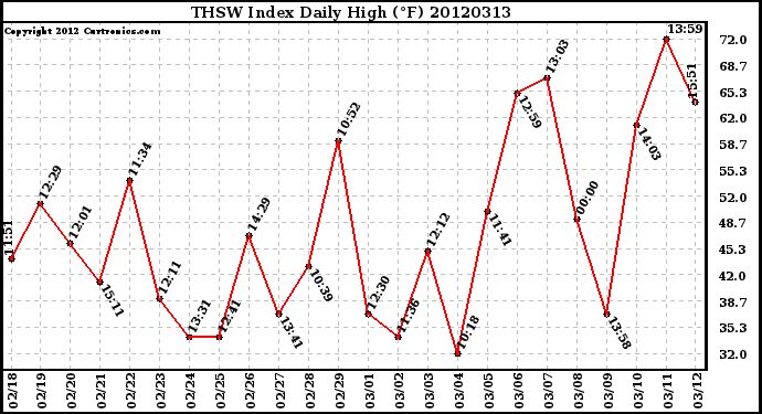 Milwaukee Weather THSW Index<br>Daily High (F)