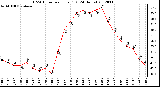 Milwaukee Weather THSW Index<br>per Hour (F)<br>(24 Hours)