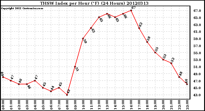 Milwaukee Weather THSW Index<br>per Hour (F)<br>(24 Hours)