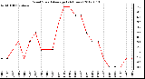 Milwaukee Weather Wind Speed<br>Average<br>(24 Hours)