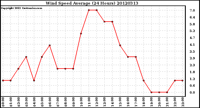 Milwaukee Weather Wind Speed<br>Average<br>(24 Hours)