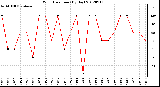 Milwaukee Weather Wind Direction<br>(By Day)