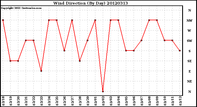 Milwaukee Weather Wind Direction<br>(By Day)