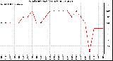 Milwaukee Weather Wind Direction<br>(24 Hours)