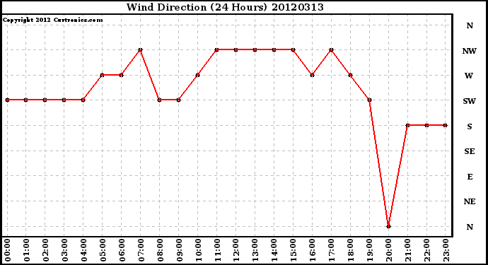 Milwaukee Weather Wind Direction<br>(24 Hours)