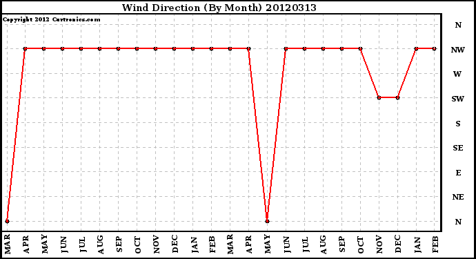 Milwaukee Weather Wind Direction<br>(By Month)