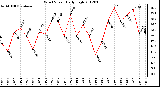 Milwaukee Weather Wind Speed<br>Daily High