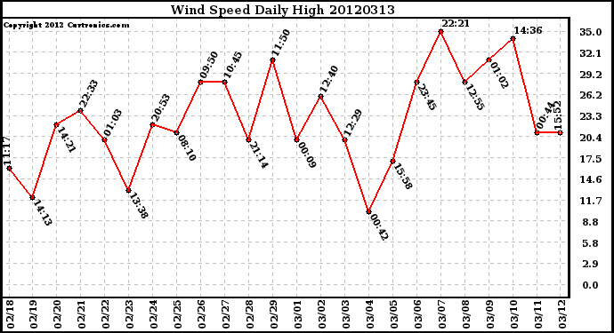 Milwaukee Weather Wind Speed<br>Daily High