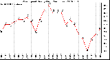 Milwaukee Weather Wind Speed<br>Hourly High<br>(24 Hours)