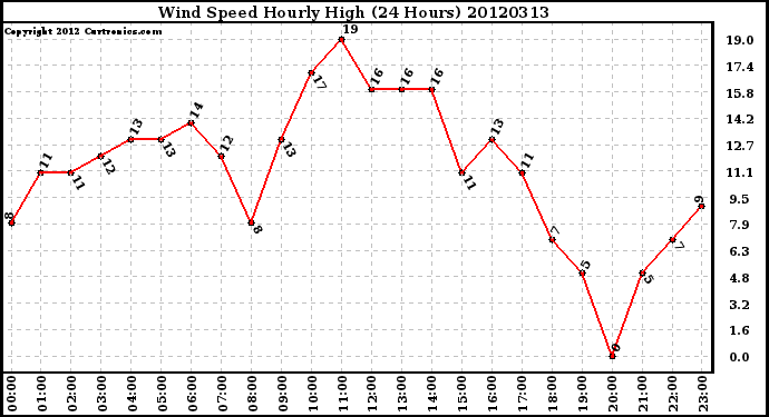 Milwaukee Weather Wind Speed<br>Hourly High<br>(24 Hours)