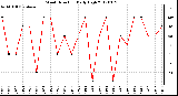 Milwaukee Weather Wind Direction<br>Daily High