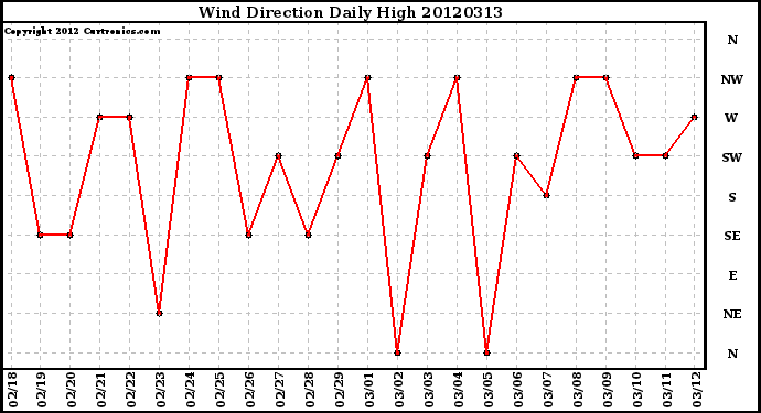 Milwaukee Weather Wind Direction<br>Daily High