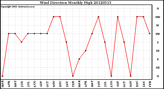 Milwaukee Weather Wind Direction<br>Monthly High