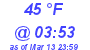 Milwaukee Weather Dewpoint High High Today