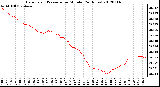 Milwaukee Weather Barometric Pressure<br>per Minute<br>(24 Hours)