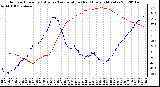 Milwaukee Weather Outdoor Humidity (Blue)<br>vs Temperature (Red)<br>Every 5 Minutes