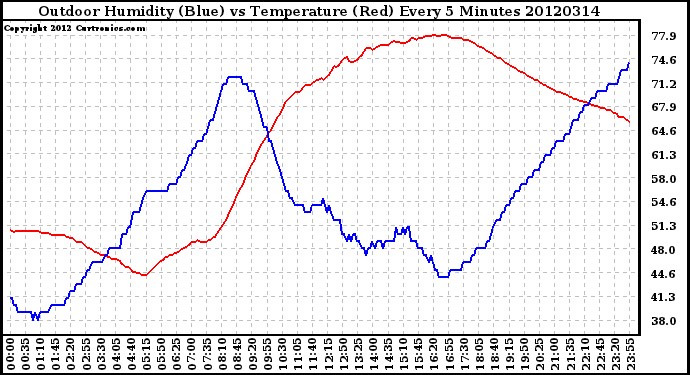 Milwaukee Weather Outdoor Humidity (Blue)<br>vs Temperature (Red)<br>Every 5 Minutes