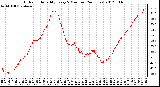 Milwaukee Weather Outdoor Humidity<br>Every 5 Minutes<br>(24 Hours)