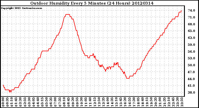 Milwaukee Weather Outdoor Humidity<br>Every 5 Minutes<br>(24 Hours)