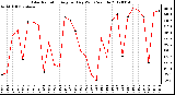 Milwaukee Weather Solar Radiation<br>Avg per Day W/m2/minute