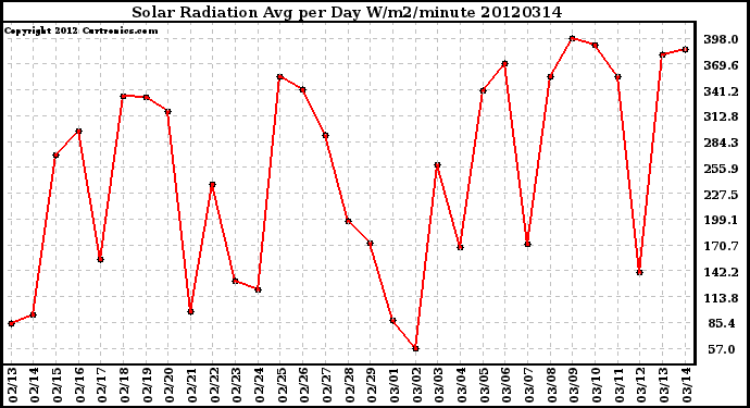 Milwaukee Weather Solar Radiation<br>Avg per Day W/m2/minute