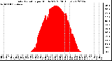 Milwaukee Weather Solar Radiation<br>per Minute W/m2<br>(24 Hours)