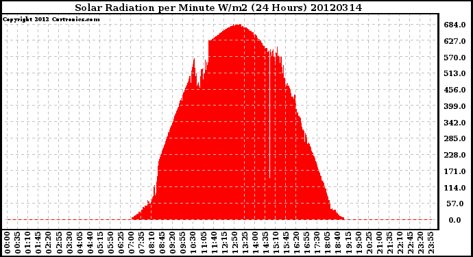 Milwaukee Weather Solar Radiation<br>per Minute W/m2<br>(24 Hours)