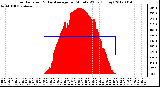 Milwaukee Weather Solar Radiation<br>& Day Average<br>per Minute W/m2<br>(Today)