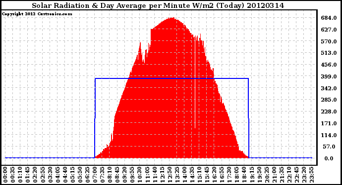 Milwaukee Weather Solar Radiation<br>& Day Average<br>per Minute W/m2<br>(Today)