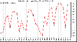 Milwaukee Weather Solar Radiation<br>per Day KW/m2