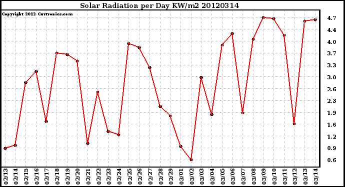 Milwaukee Weather Solar Radiation<br>per Day KW/m2