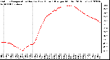 Milwaukee Weather Outdoor Temperature (Red)<br>vs Heat Index (Blue)<br>per Minute<br>(24 Hours)