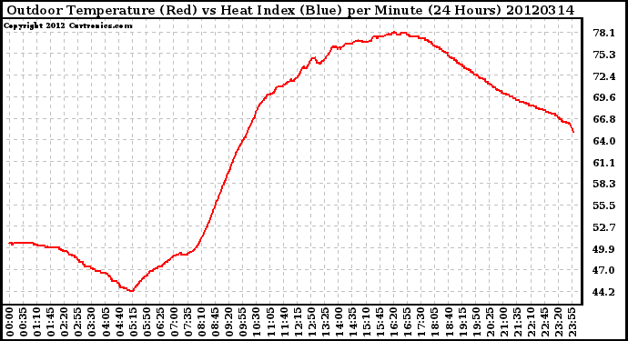 Milwaukee Weather Outdoor Temperature (Red)<br>vs Heat Index (Blue)<br>per Minute<br>(24 Hours)