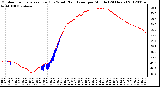 Milwaukee Weather Outdoor Temperature (Red)<br>vs Wind Chill (Blue)<br>per Minute<br>(24 Hours)