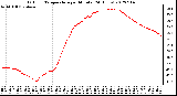 Milwaukee Weather Outdoor Temperature<br>per Minute<br>(24 Hours)