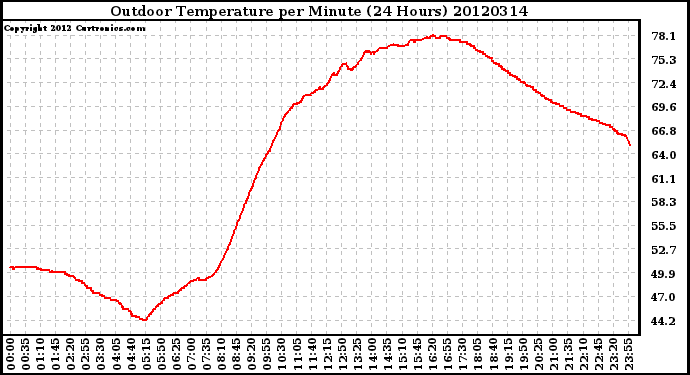 Milwaukee Weather Outdoor Temperature<br>per Minute<br>(24 Hours)