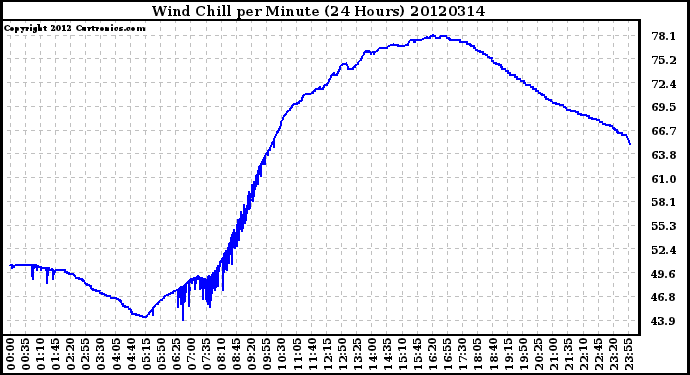 Milwaukee Weather Wind Chill<br>per Minute<br>(24 Hours)