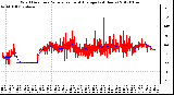 Milwaukee Weather Wind Direction<br>Normalized and Average<br>(24 Hours)