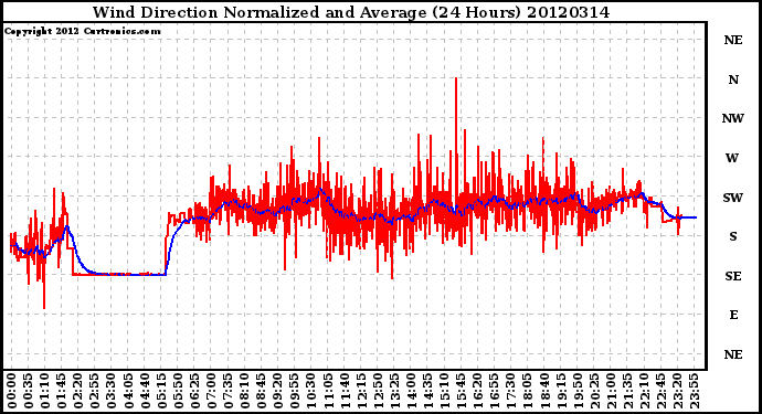 Milwaukee Weather Wind Direction<br>Normalized and Average<br>(24 Hours)