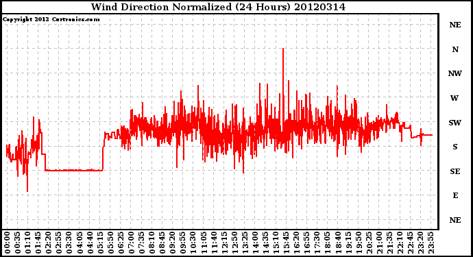 Milwaukee Weather Wind Direction<br>Normalized<br>(24 Hours)