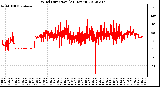 Milwaukee Weather Wind Direction<br>(24 Hours)