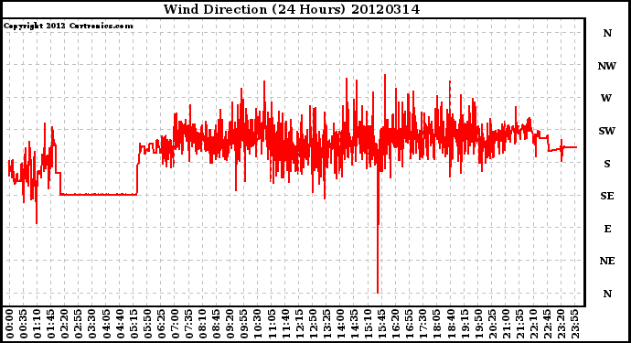 Milwaukee Weather Wind Direction<br>(24 Hours)