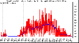 Milwaukee Weather Wind Speed<br>Actual and Median<br>by Minute mph<br>(24 Hours)