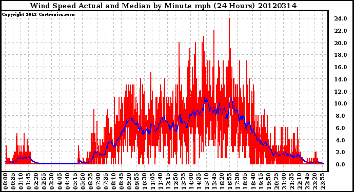 Milwaukee Weather Wind Speed<br>Actual and Median<br>by Minute mph<br>(24 Hours)