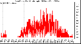 Milwaukee Weather Wind Speed<br>by Minute mph<br>(24 Hours)